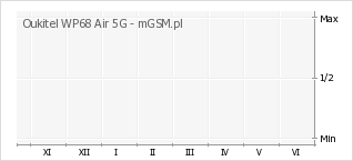 Wykres zmian popularności telefonu Oukitel WP68 Air 5G