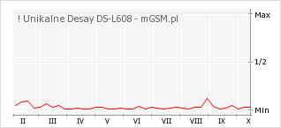 Wykres zmian popularności telefonu ! Unikalne Desay DS-L608