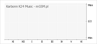 Wykres zmian popularności telefonu Karbonn K24 Music