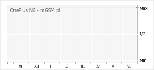 Wykres zmian popularności telefonu OnePlus N6