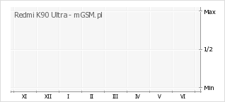Wykres zmian popularności telefonu Redmi K90 Ultra