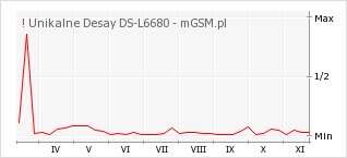 Wykres zmian popularności telefonu ! Unikalne Desay DS-L6680
