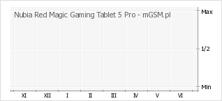 Wykres zmian popularności telefonu Nubia Red Magic Gaming Tablet 5 Pro