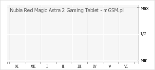 Wykres zmian popularności telefonu Nubia Red Magic Astra 2 Gaming Tablet