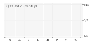 Wykres zmian popularności telefonu iQOO Pad5c