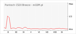 Wykres zmian popularności telefonu Pantech C520 Breeze