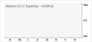 Wykres zmian popularności telefonu Karbonn K111 Superstar