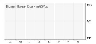 Wykres zmian popularności telefonu Bigme Hibreak Dual