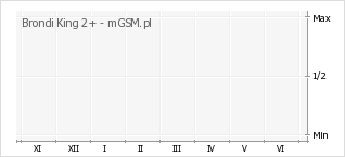 Wykres zmian popularności telefonu Brondi King 2+