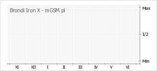 Wykres zmian popularności telefonu Brondi Iron X