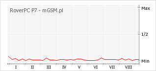 Wykres zmian popularności telefonu RoverPC P7