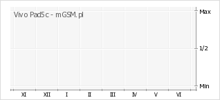 Wykres zmian popularności telefonu Vivo Pad5c