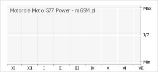 Wykres zmian popularności telefonu Motorola Moto G77 Power