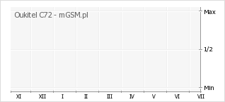 Wykres zmian popularności telefonu Oukitel C72