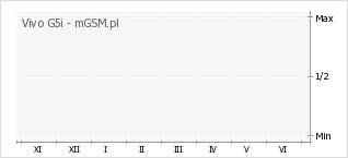 Wykres zmian popularności telefonu Vivo G5i