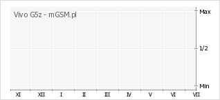 Wykres zmian popularności telefonu Vivo G5z