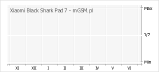 Wykres zmian popularności telefonu Xiaomi Black Shark Pad 7