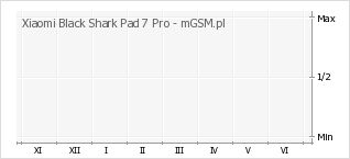 Wykres zmian popularności telefonu Xiaomi Black Shark Pad 7 Pro