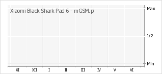 Wykres zmian popularności telefonu Xiaomi Black Shark Pad 6