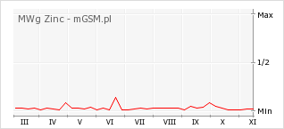 Wykres zmian popularności telefonu MWg Zinc