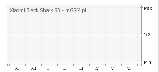 Wykres zmian popularności telefonu Xiaomi Black Shark S3