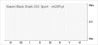 Wykres zmian popularności telefonu Xiaomi Black Shark GS3 Sport