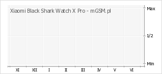 Wykres zmian popularności telefonu Xiaomi Black Shark Watch X Pro