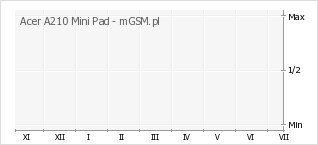 Wykres zmian popularności telefonu Acer A210 Mini Pad