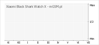 Wykres zmian popularności telefonu Xiaomi Black Shark Watch X