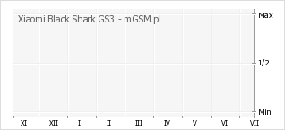 Wykres zmian popularności telefonu Xiaomi Black Shark GS3