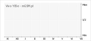 Wykres zmian popularności telefonu Vivo Y05e