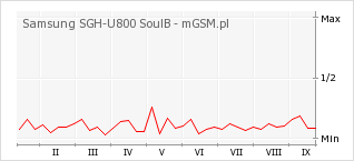 Wykres zmian popularności telefonu Samsung SGH-U800 SoulB
