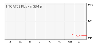 Wykres zmian popularności telefonu HTC AT01 Plus
