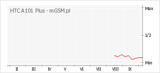 Wykres zmian popularności telefonu HTC A101 Plus