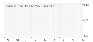 Wykres zmian popularności telefonu Huawei Pura 90s Pro Max