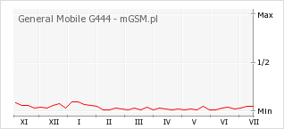 Wykres zmian popularności telefonu General Mobile G444