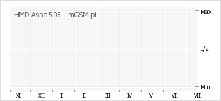 Wykres zmian popularności telefonu HMD Asha 505