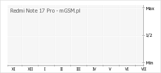 Wykres zmian popularności telefonu Redmi Note 17 Pro