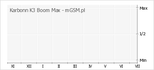 Wykres zmian popularności telefonu Karbonn K3 Boom Max