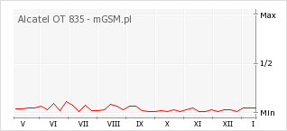 Wykres zmian popularności telefonu Alcatel OT 835