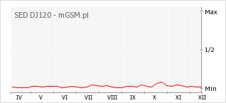 Wykres zmian popularności telefonu SED DJ120