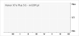 Wykres zmian popularności telefonu Honor X7e Plus 5G