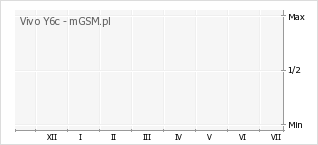 Wykres zmian popularności telefonu Vivo Y6c