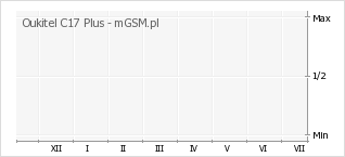 Wykres zmian popularności telefonu Oukitel C17 Plus