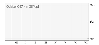 Wykres zmian popularności telefonu Oukitel C67