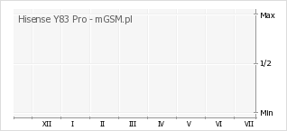 Wykres zmian popularności telefonu Hisense Y83 Pro