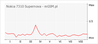 Wykres zmian popularności telefonu Nokia 7310 Supernova