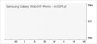 Wykres zmian popularności telefonu Samsung Galaxy Watch9 44mm