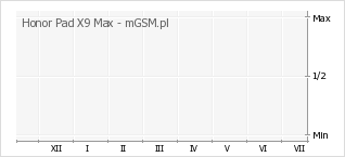 Wykres zmian popularności telefonu Honor Pad X9 Max