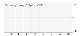 Wykres zmian popularności telefonu Samsung Galaxy Z Flip8